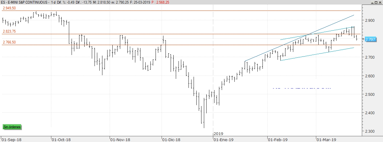 SP 500 3 ABRIL 2019