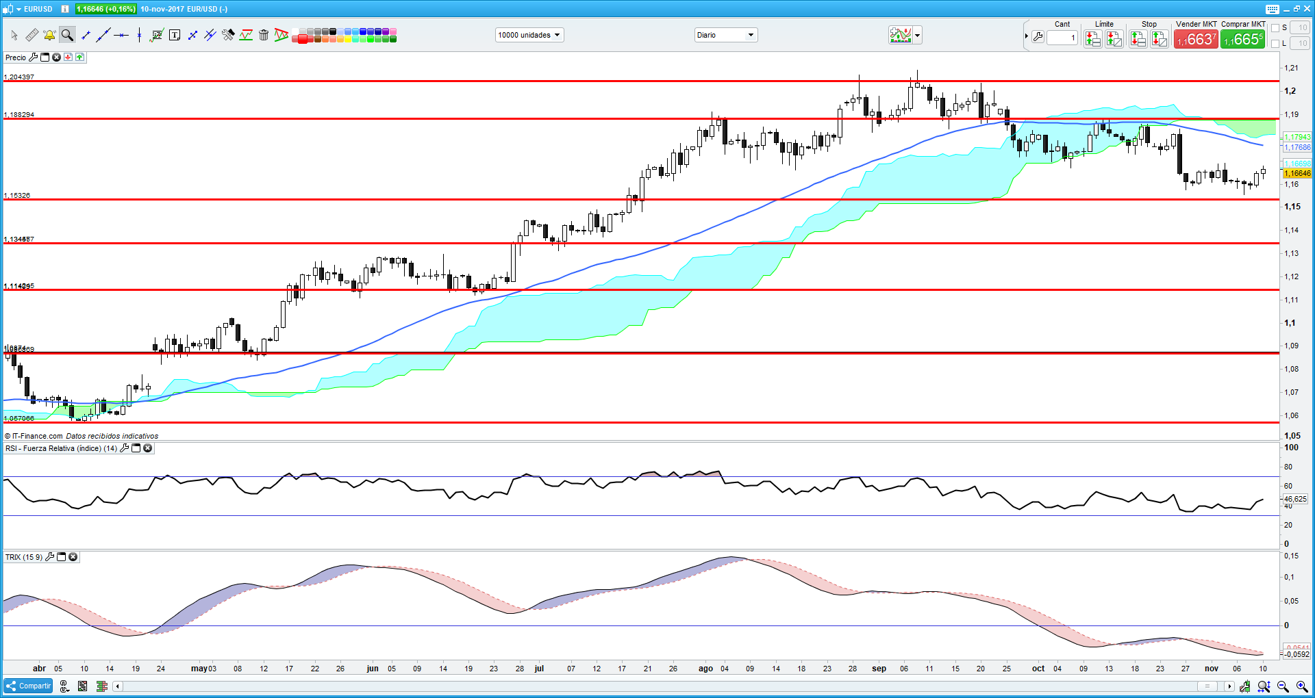 EUR/USD