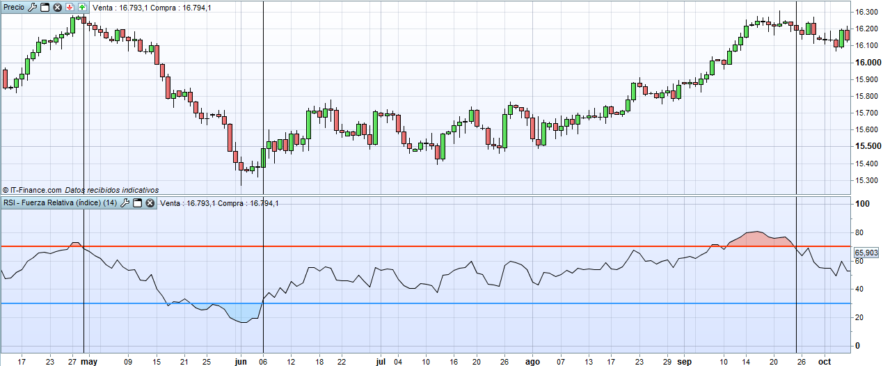 El RSI, marcando agotamiento de tendencias