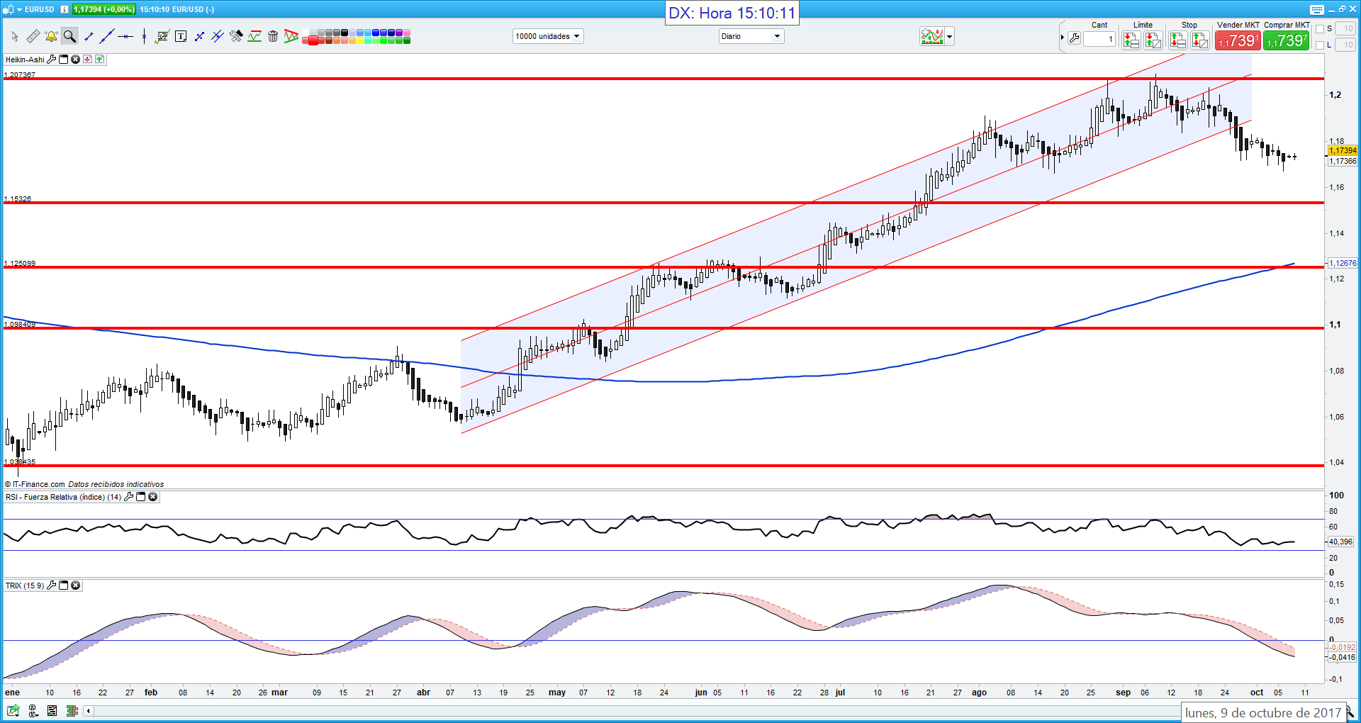 Anáisis EUR/USD