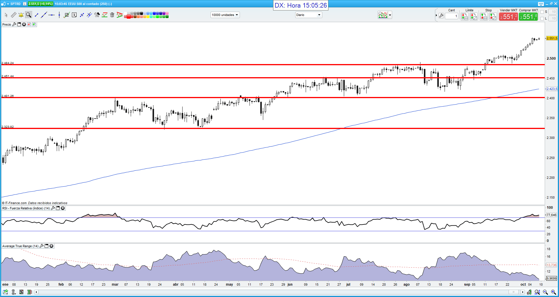 Anáisis SP500