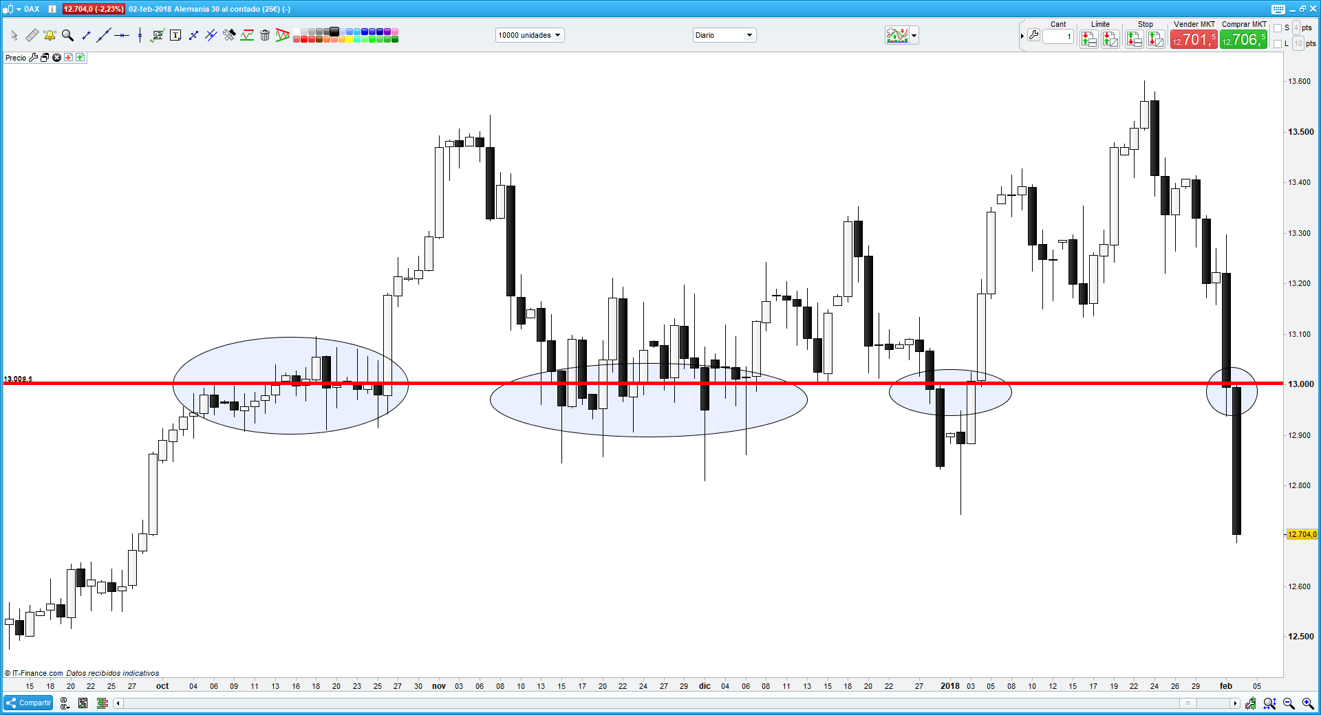 Los 13.000 puntos del DAX