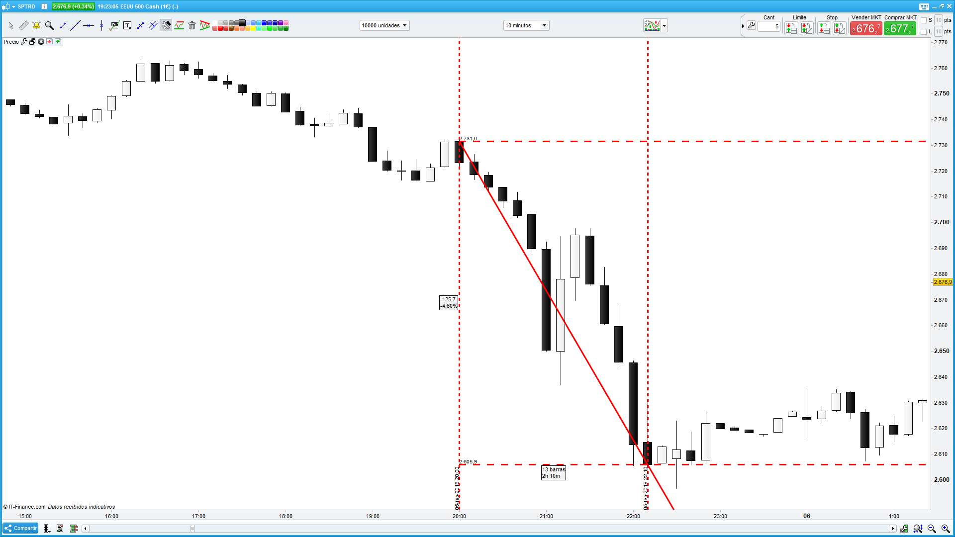 Flash Crash gráfico 1