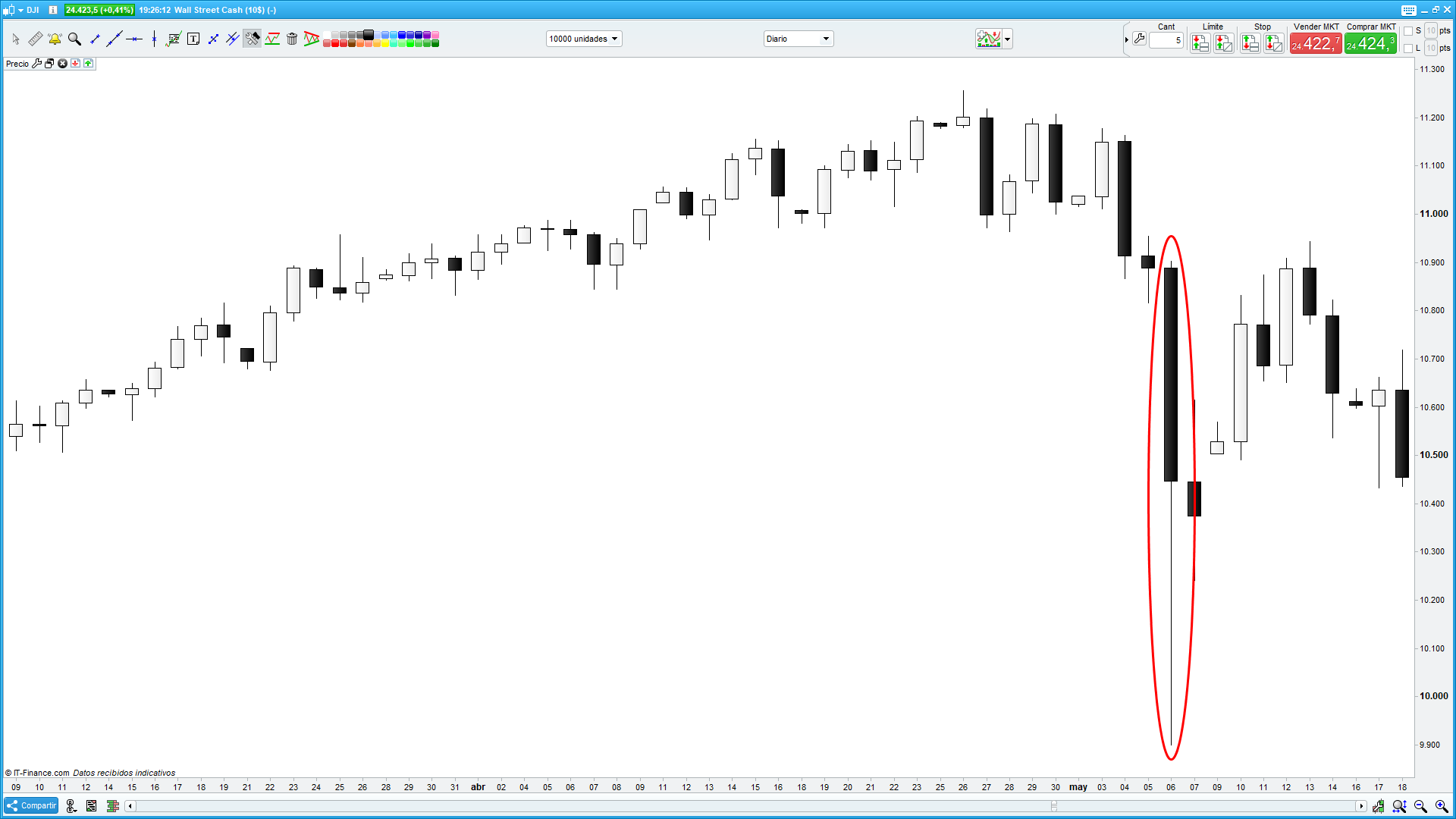 Indice Dow Jones