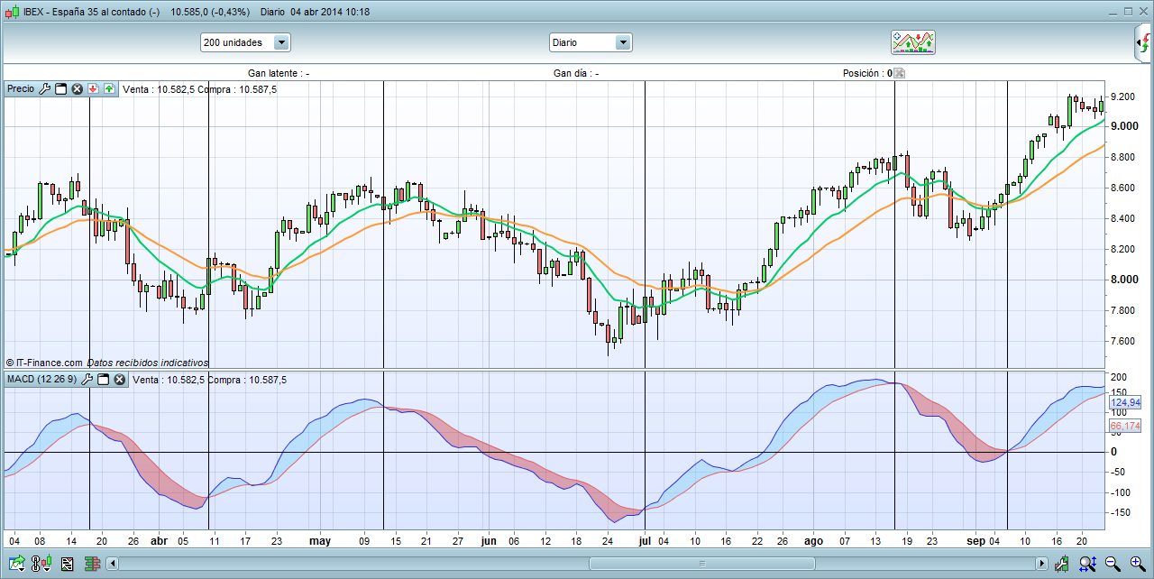 El MACD, un indicador muy utilizado