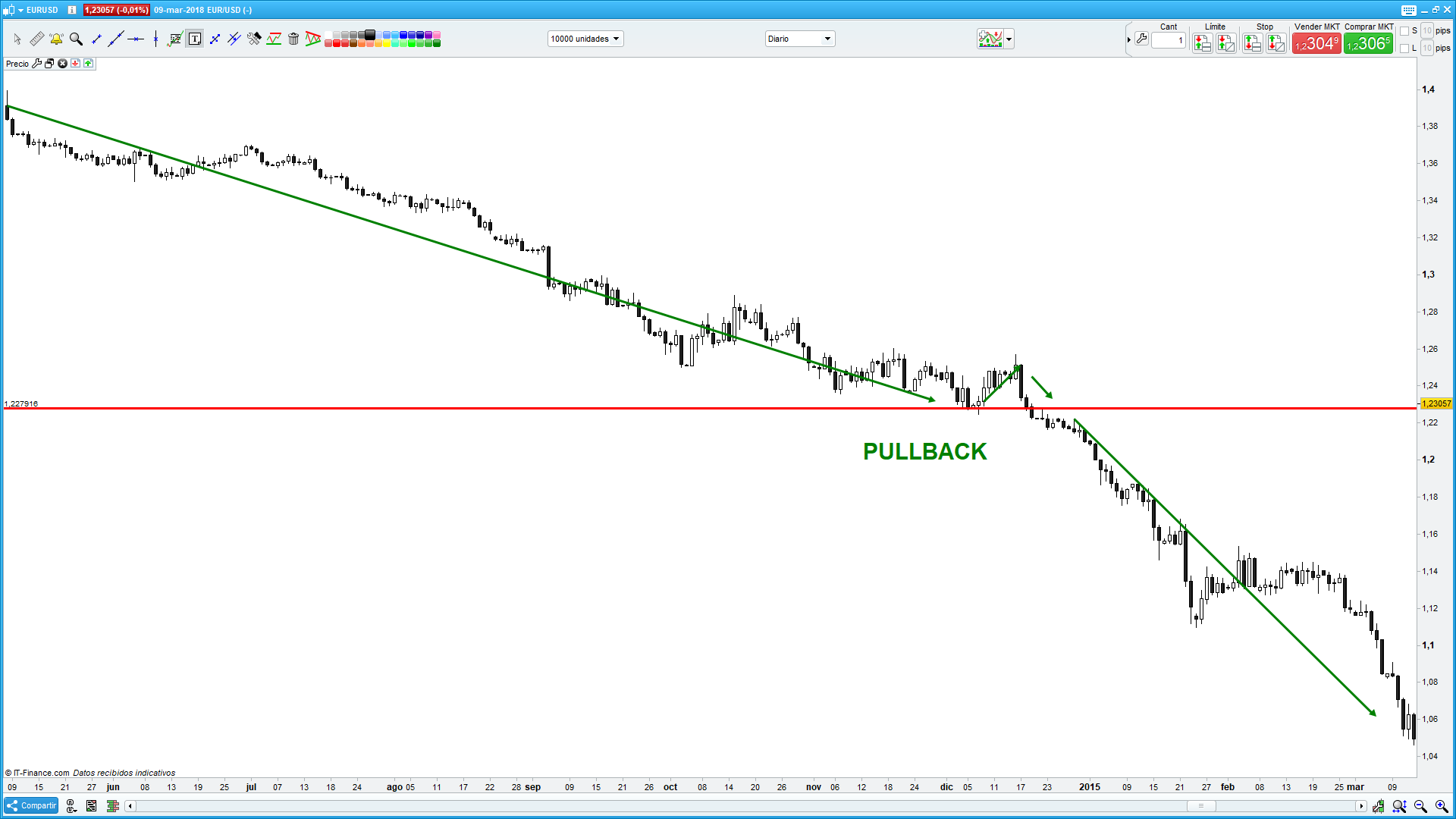 Ejemplo de estrategia pullback 