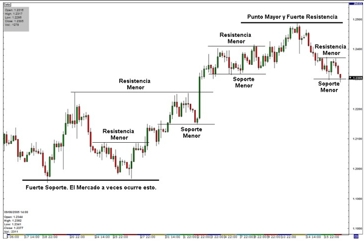 Soportes y resistencias