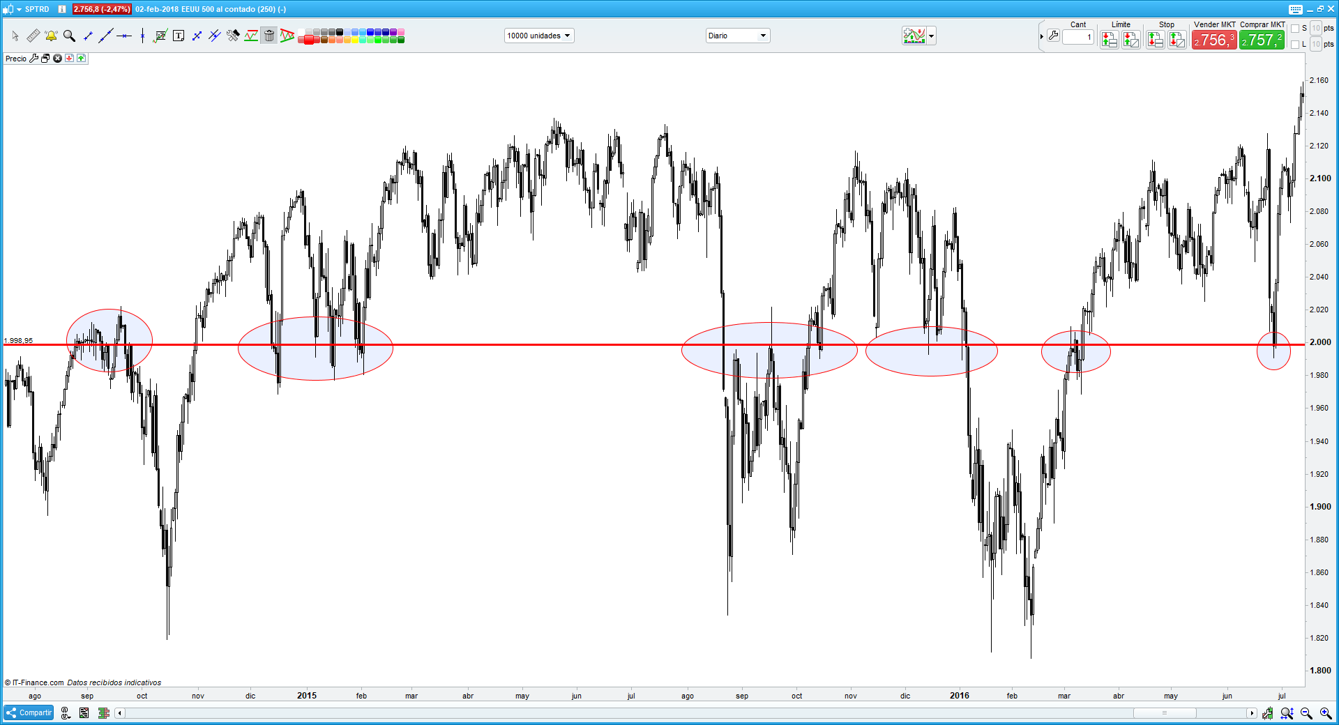 Los 2.000 puntos del S&P500X