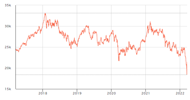 evolución del índice hans seng desde 2018