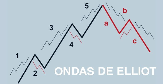 ondas de elliot