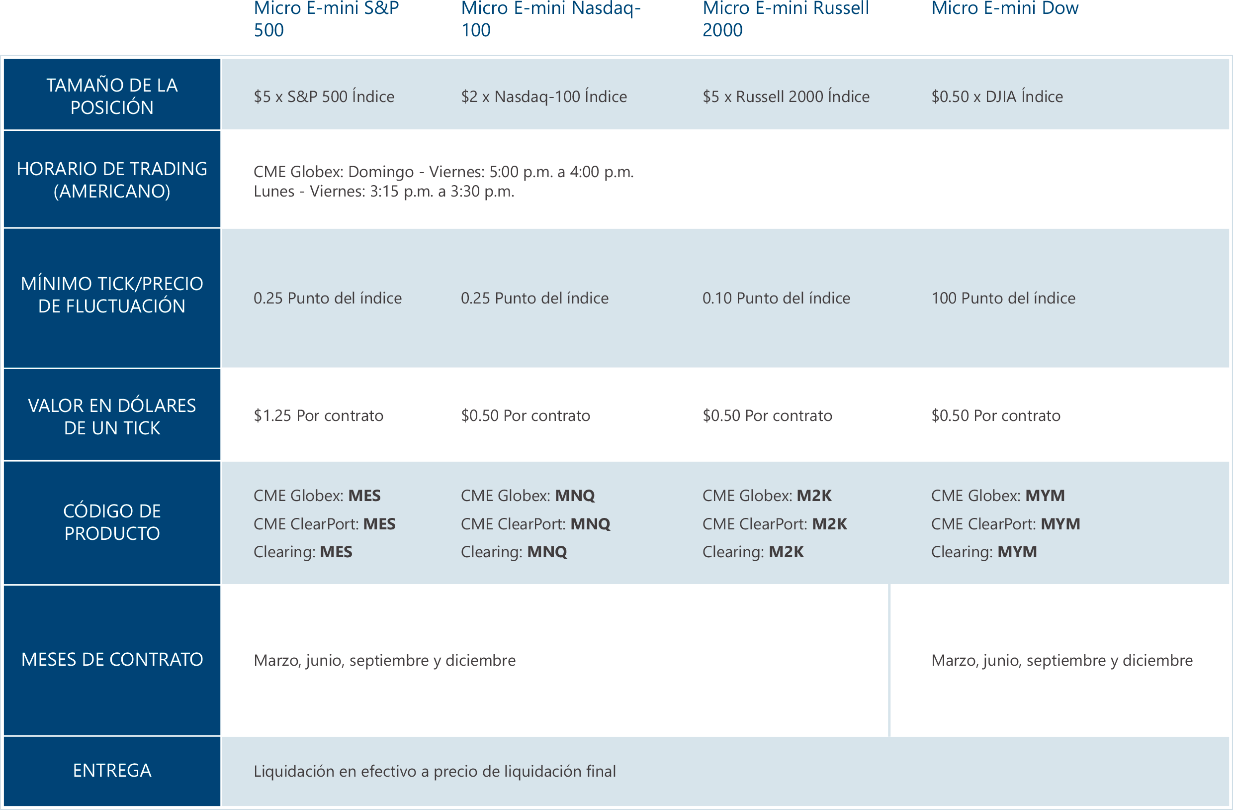 tabla mini contratos futuros