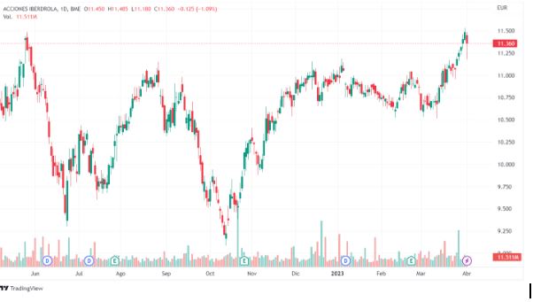 Evolución de las acciones de Iberdrola