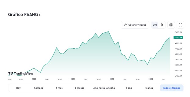 gráfico acciones faang