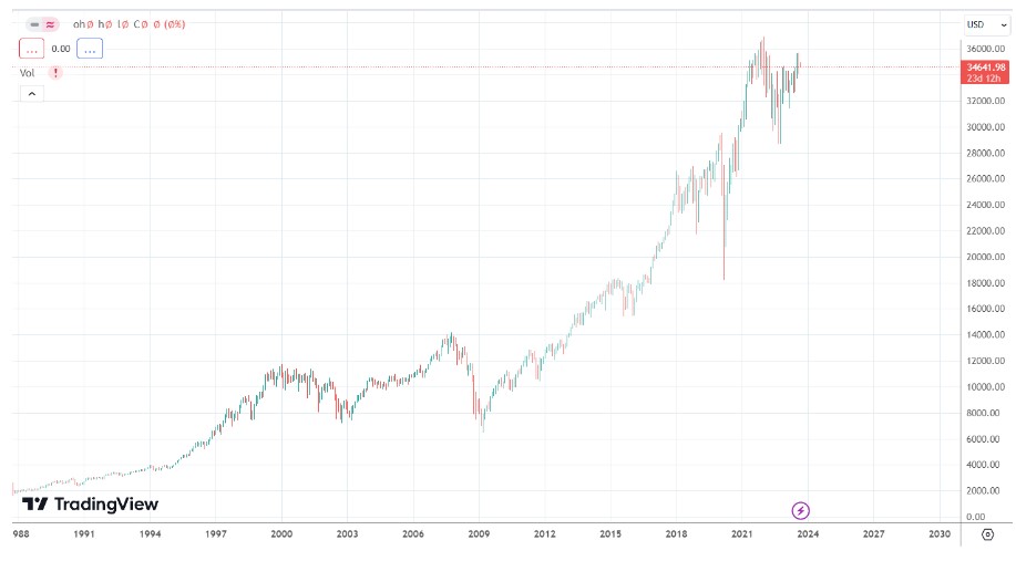 Evolución histórica del Dow Jones 30