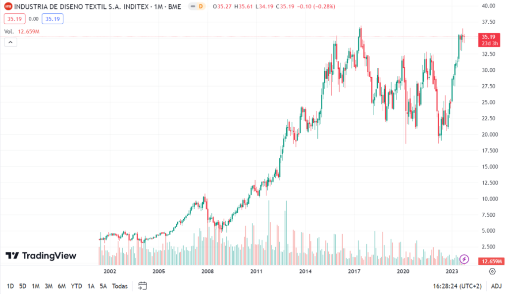 Evolución del precio de las acciones de Inditex