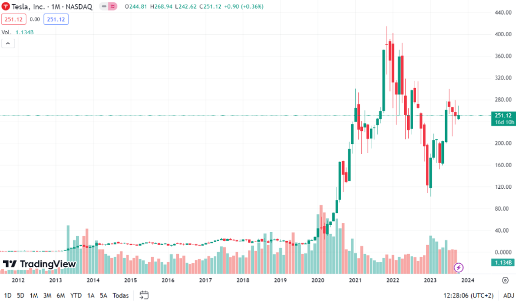 como invertir en tesla