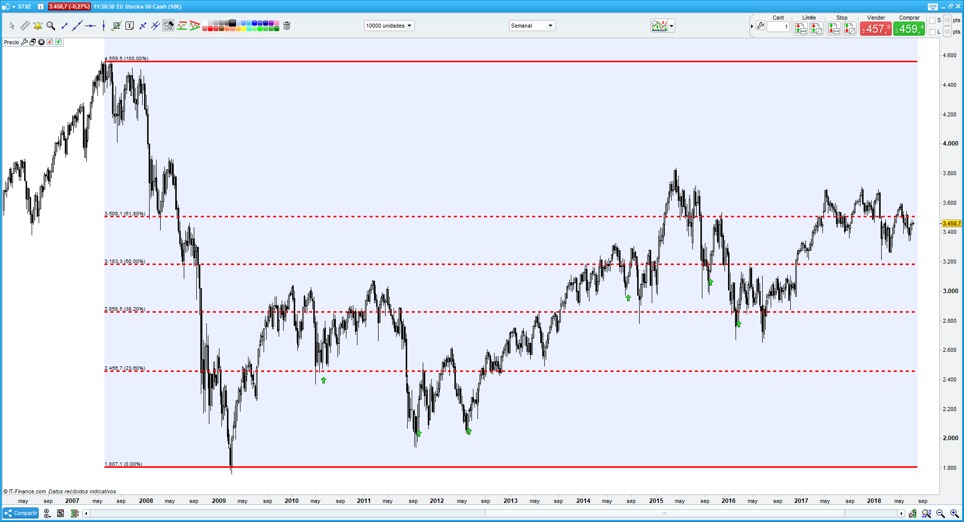 Niveles de Fibonacci Eurotoxx 50 2007 y 2009